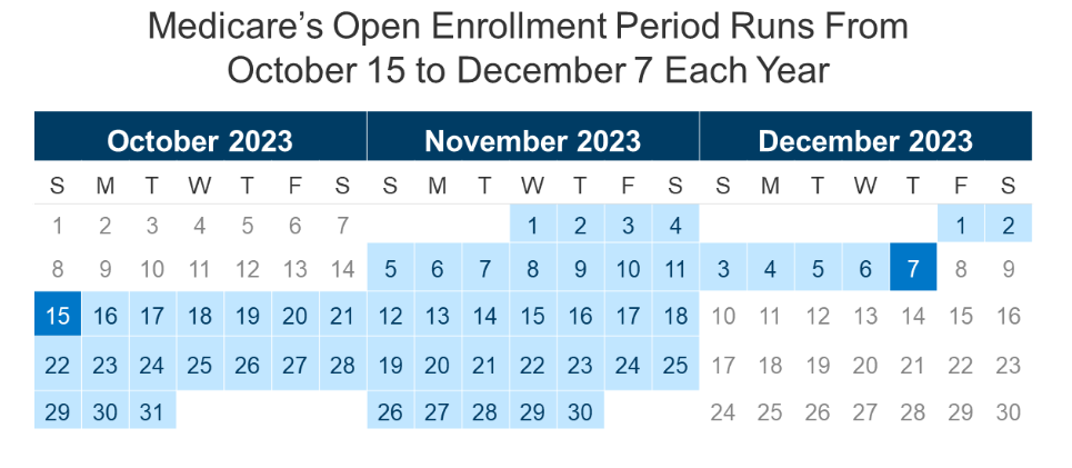 Medicare’s Open Enrollment Runs From October 15th to December 7th Each Year
